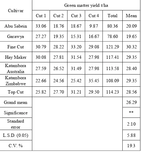 Table 2.  Green matter yield of 5 Rhodes grass and 2 forage Sorghum cultivars across 4 cuts combined over 2 seasons (2006/07) 