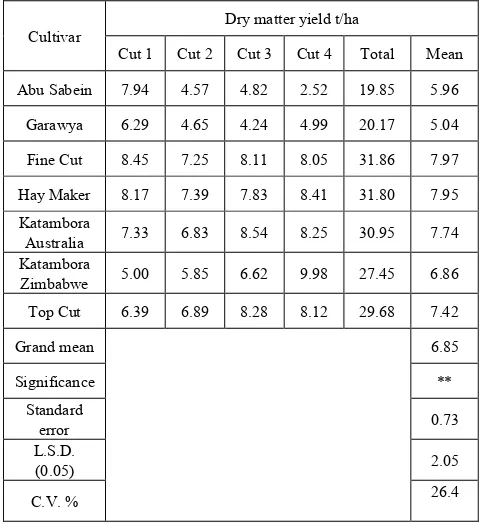 Table 3.  Dry matter yield of 5 Rhodes grass and 2 forage Sorghum cultivars across 4 cuts combined over 2 seasons (2006/07) 