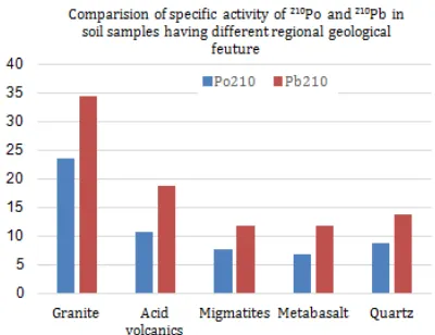 Fig.2 A plot of specific activity of  210Po and 210Pb in soil samples with respect to regional geology