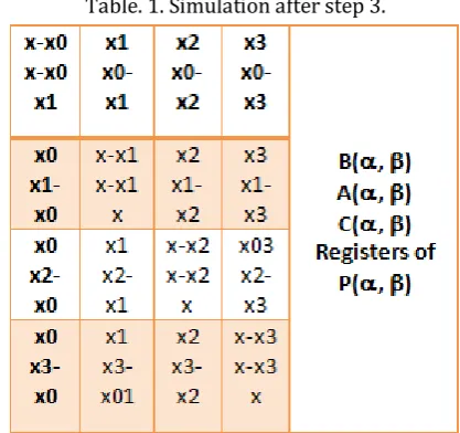 Table. 1. Simulation after step 3. 