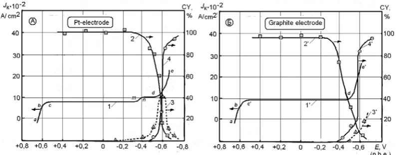Figure 1. Potential evolution (1, 1’) on platinum (A) and graphite (B) electrodes, and current efﬁ ciency (CY) of the reactions: Fe (III) + е → Fe(II), (curves 2,2’); 2 Н+ + 2е → Н2 (curves 3,3’); Fe(II) - 2е → Feо  (curves 4,4’).