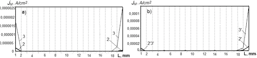 Figure 3. Potential distribution within the depth of FTE under the different densities of overall current and the electrolyte ﬂ ow velocity: а) – 0.5 сm/s; b) – 1 сm/s.Current densities, A/cm2: 1 – 0.05, 2 – 0.1, 3 – 0.15; 1’ – 0.1, 2’ – 0.25, 3’ – 0.6.