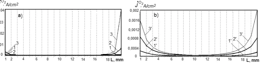 Figure 6. Current density distribution of the reaction 2H+ →H2 within the FTE under the different densities of overall current and the electrolyte ﬂ ow velocity: а) – 0.5 сm/s; b) – 1 сm/s.Current densities, A/cm2: 2 – 0.1, 3 – 0.15; 2’ – 0.25, 3’ – 0.6.