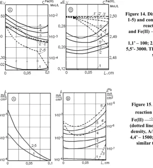 Figure 14. Distribution of polarization (curves 