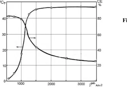Figure 1. Dependence of the rate of electrochemical 