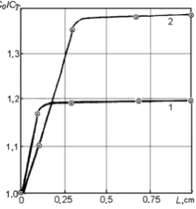 Figure 5. Effect of the TDE depth on the change in 