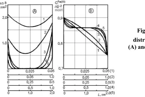 Figure 7. Proﬁ les of the local current densities 