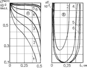 Figure 11. Effect of the solution ﬂ ow velocity on the 