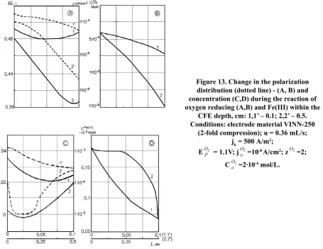 Figure 13. Change in the polarization 