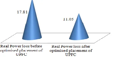 Fig. 4. Comparison of real power losses (MW) before and  after optimization for scenario 1 
