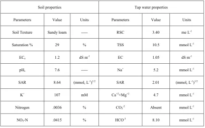 Table 1.  Properties of soil and tap water used in the experiment 