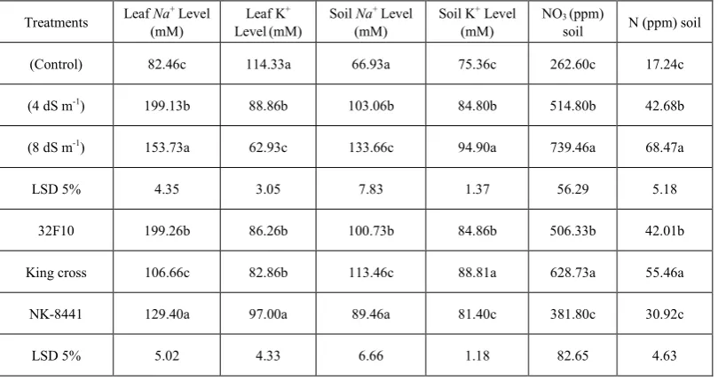 Table 3.  Effect of salinity on ionic parameters of maize  
