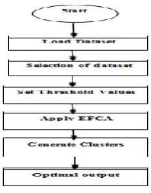 Figure 1 Performance analysis between K-mean & 
