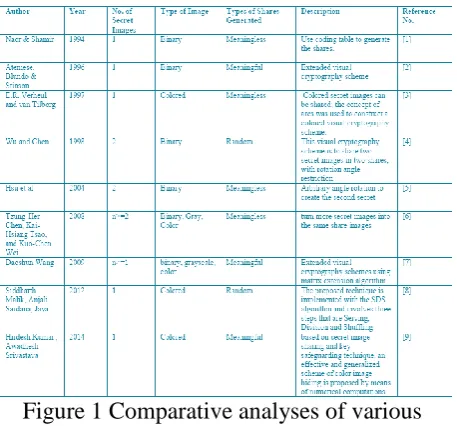Figure 1 Comparative analyses of various Visual Cryptography methods 