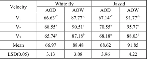 Table 2.  Effect of Velocity on mortality (%) of white fly and jassid after one day (AOD) and after one week (AOW) of first spray 