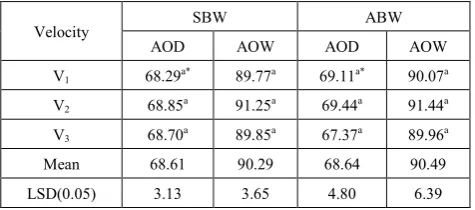 Table 6.  Effect of Velocity on mortality (%) of SBW and ABW after one day (AOD) and after one week (AOW) of third spay 