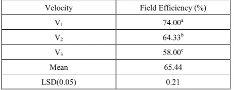 Table 10.  Effect of field speed of boom sprayer on field efficiency 