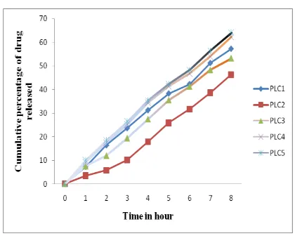 FIGURE 2: In vitro cumulative percentage of drug released vs time of propranolol from liquid crystals formulations 