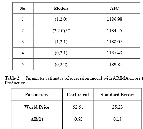 Table 2.  Parameter estimates of regression model with ARIMA errors for Production 