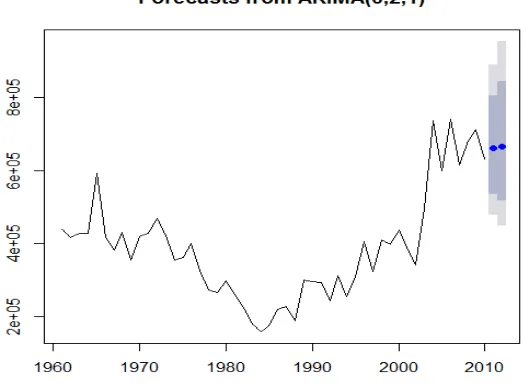 Figure 2.  Forecast Plot of ARIMA (0,2,1) model 