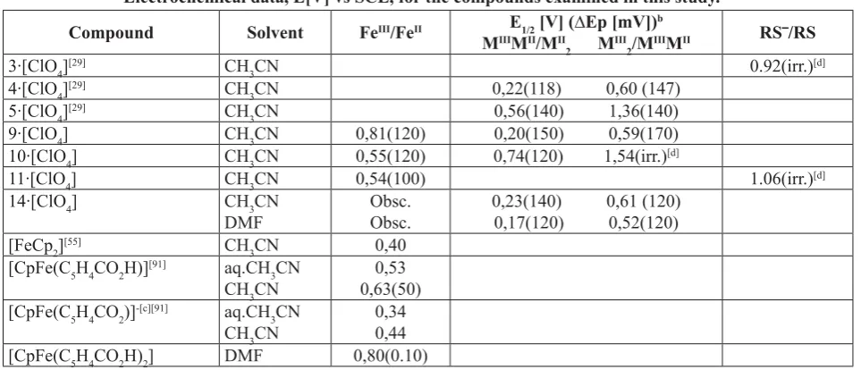 Figure 9. Cyclic voltammograms of the perchlorate salts of complexes 3–5, 9-11 and 14 in CH3Pt disk working, Pt wire auxiliary electrodes, Ag wire reference electrode, scan rate=100 mV s295K