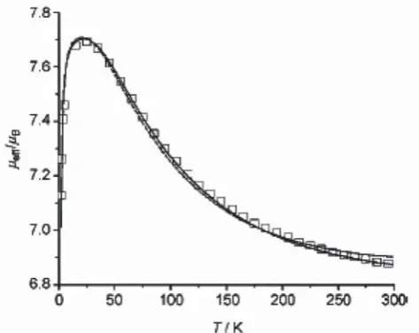 Figure 11. Temperature dependence of μeff  (per tetranuclear complex) for 13[BPh4]2. The full line represents the best theoretical ﬁ t