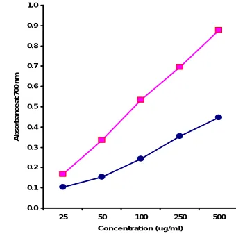 Table 3. Scavenging of superoxide , hydrogen peroxide, and nitric oxide by H. rosa sinensis extract