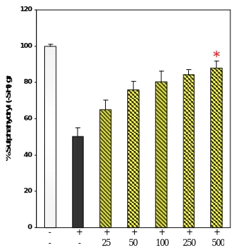 Fig. 4:  <  Inhibitory effect of   (*)P0.05H. rosa sinensisvalue is mean ± S.E. (n = 3)