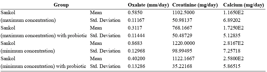 Table 1. Urinary Oxalate, Calcium and Creatinine levels in positive and negative control groups in -30 days