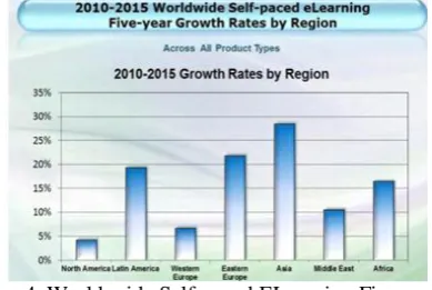 Fig. 4. World-wide Self-paced ELearning Five year  growth by region [28] 