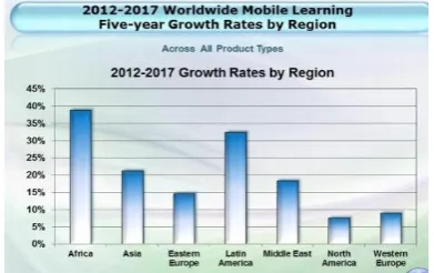 Fig. 6. World-wide Self paced Mobile Learning Five year  growth by region predictions [31] 