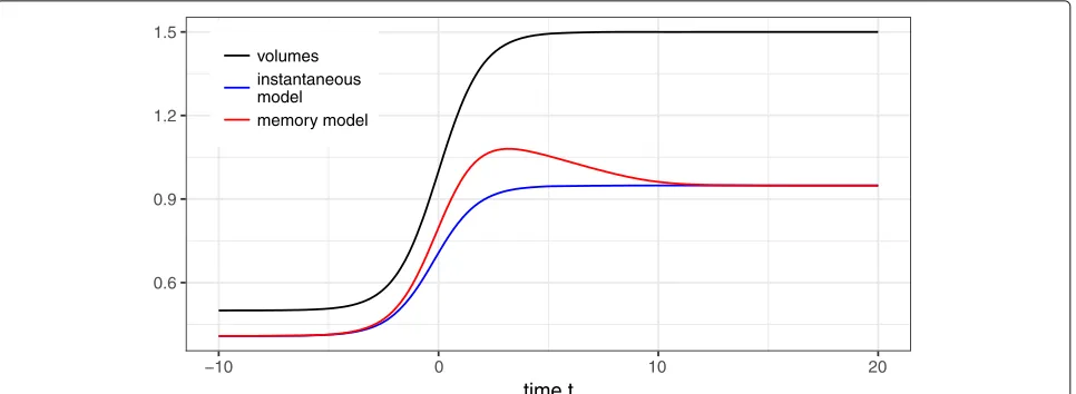Fig. 1 Schematic illustration of the memory model (2). Including a memory τ > 1 has the effect of an inert response [cf