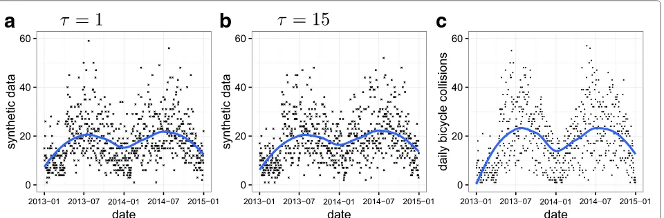 Fig. 2 Synthesized crash data [in (a) without memory and in (b) with memory] and real crash data [in (c)]