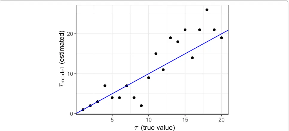 Fig. 3 a Slowly varying average bicycle countotherwise) and the blue squares indicate the observed numbers P(t) obtained by local regression (solid black curve) and monthly bicycle counts (blue squares) for thelocation “Kreuzberg”; b Predictions of the bicycle volume model for the deviation W(tj) (red triangles at the monthly count dates and black crosses, wj during monthly bicycle counts