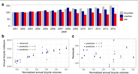 Fig. 6 a The normalized estimated risks (black crosses) per month. The total 14-year average per month is indicated by blue squares.estimated monthly risks with least squares fit for the same predictor as in ( b Linear fit(with intercept) to a negative bin