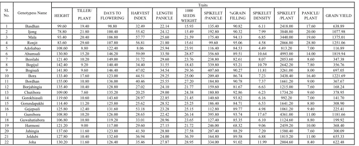 Table 2.  Mean performance of 68 genotypes for 12 yield and yield attributing traits  