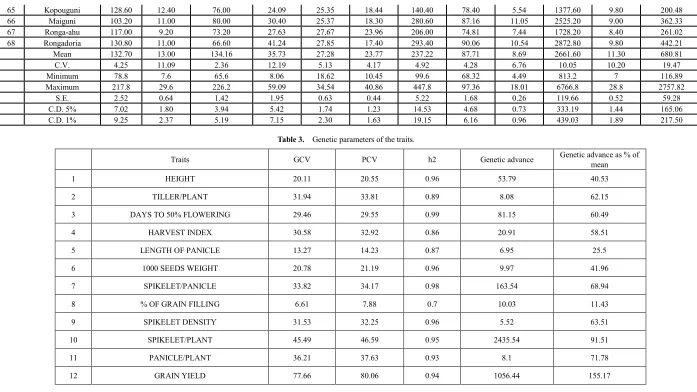 Table 3.  Genetic parameters of the traits. 