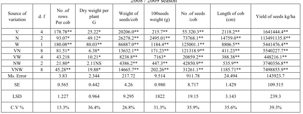 Table 1.  F-value of the measured variables for interaction of cultivar weeding and fertilizer treatment 