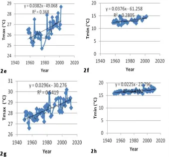 Figure 2a-d.  trends in minimum and maximum temperature for Choma (2a and 2b and Mpika (2c and 2d) 