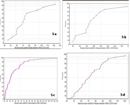 Figure 4e.  Extreme daily rainfall over 40 mm for Serenje 