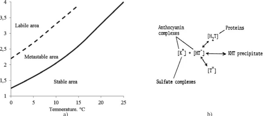 Figure 1. Overview of the process: a) changes in the steady state of tartrate as a function of temperature [2]; b) possible interactions of wine tartaric acid forms with the components of wine [4].