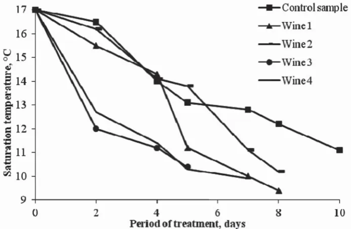 Figure 2. Changes of chromatic intensity and Mini Contact test samples during treatment.