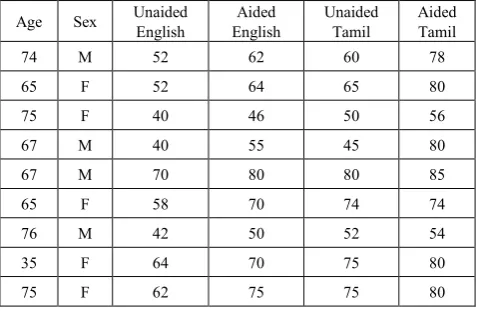 Table 1.  SDS value obtained from a sample of subjects with the words presented in English and Tamil and in both unaided and aided condition 