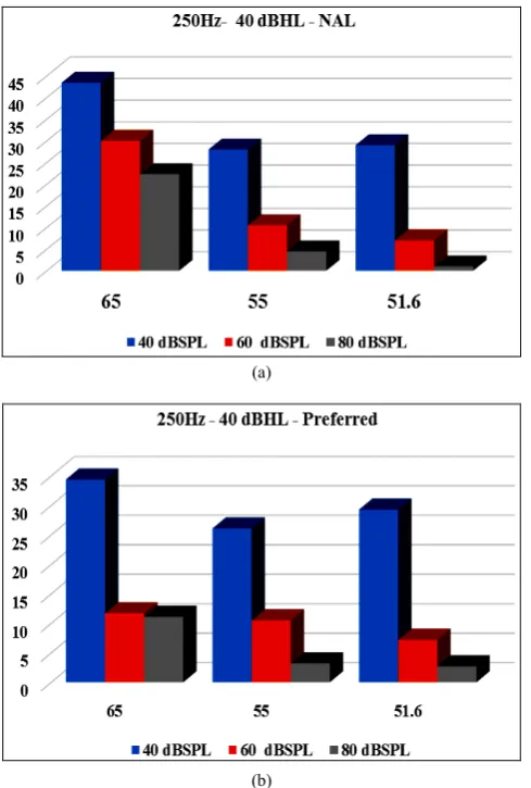 Figure 1.  Gain suggestions for the frequency 250Hz with 40dBHL as minimum threshold of hearing of NAL procedure (a) and Preferred setting (b) 