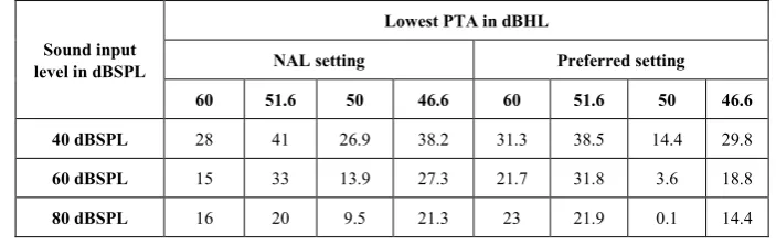 Table 2.  Gain suggestions in dBSPL for different sound input levels of 500Hz signal in NAL setting and preferred setting
