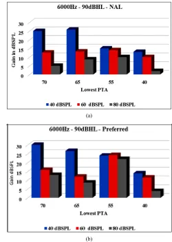 Table 6.  SDS value obtained by subjects having different lowest PTA value in both NAL and preferred settings 
