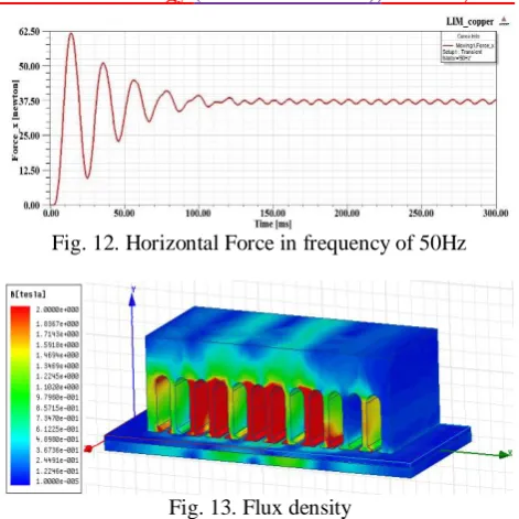 Fig. 12. Horizontal Force in frequency of 50Hz  