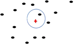 Fig. 1. KNN search problem for k=1. black points is  reference point and red plus is query point