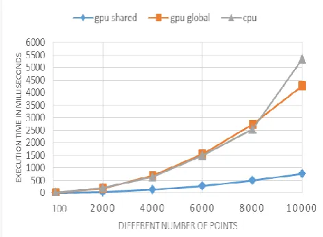 Fig. 6. Acceleration coefficient  for the proposed method and the parallel without the use of shared memory than serial methods for different number of points  