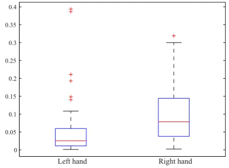 Figure 7. Boxplot of RB3(C3) for left and right hand imagery movementsrespectively.